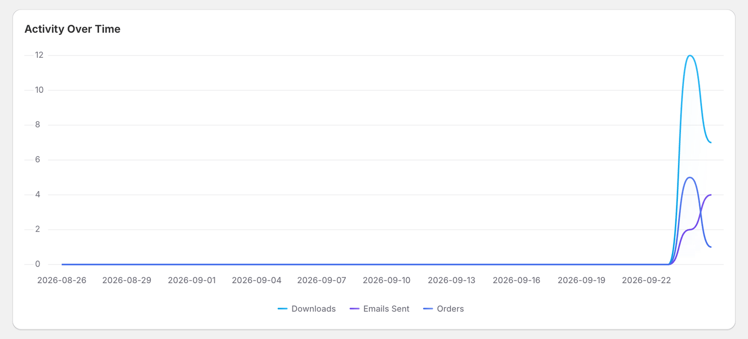 Activity Over Time chart in ABC Digital Downloads with lines for downloads, emails sent and orders, flat at zero until the last two days