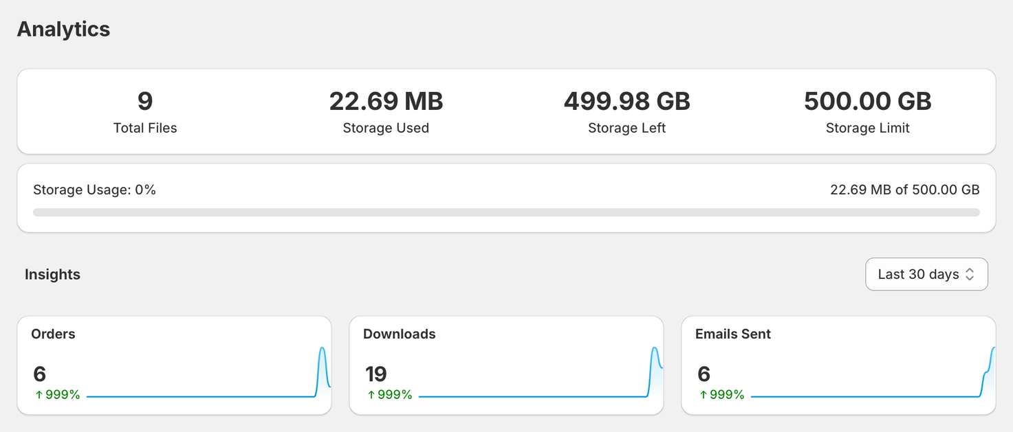 Analytics page in ABC Digital Downloads with storage cards and the Orders, Downloads and Emails Sent numbers for the last 30 days